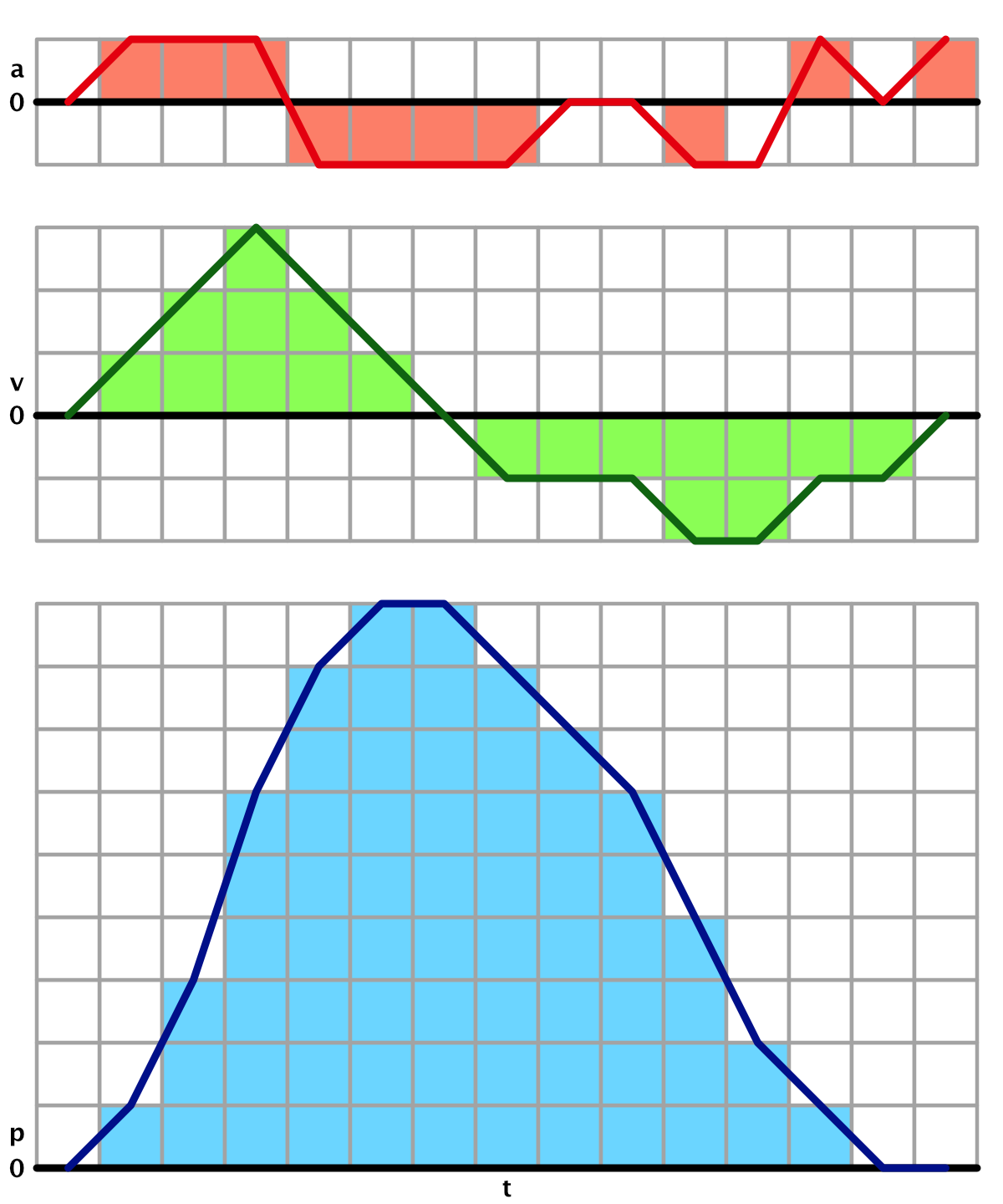 Acceleration thay đổi velocity, rồi velocity thay đổi position.